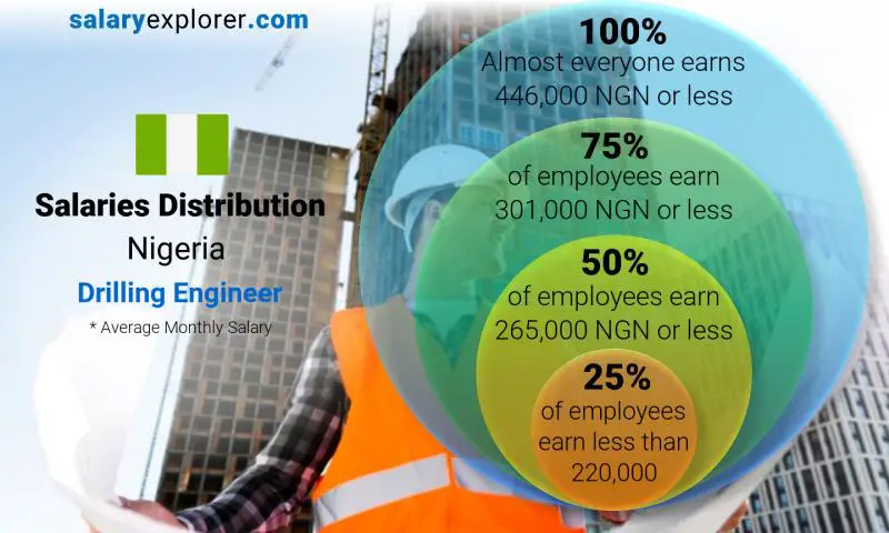 Median and salary distribution Nigeria Drilling Engineer monthly