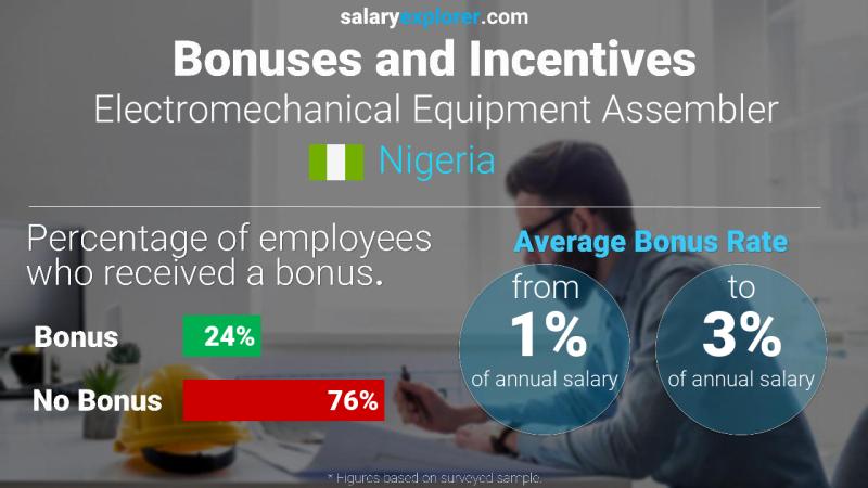 Annual Salary Bonus Rate Nigeria Electromechanical Equipment Assembler