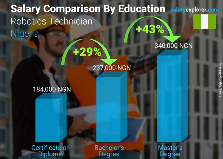 Salary comparison by education level monthly Nigeria Robotics Technician