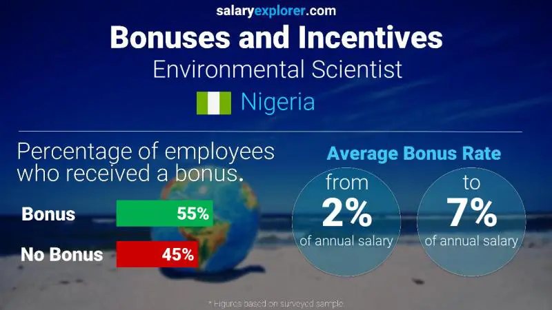Annual Salary Bonus Rate Nigeria Environmental Scientist