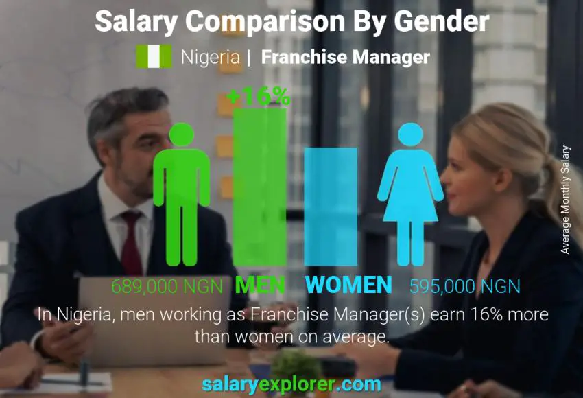 Salary comparison by gender Nigeria Franchise Manager monthly