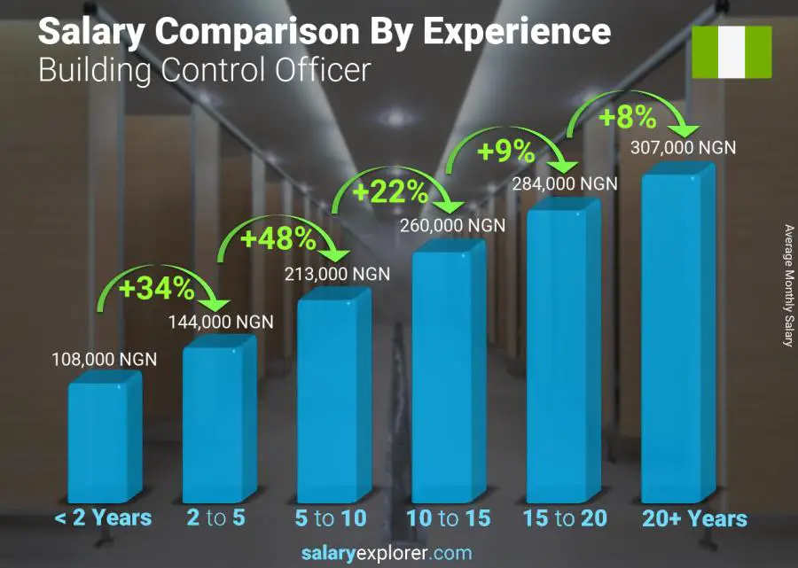 Salary comparison by years of experience monthly Nigeria Building Control Officer