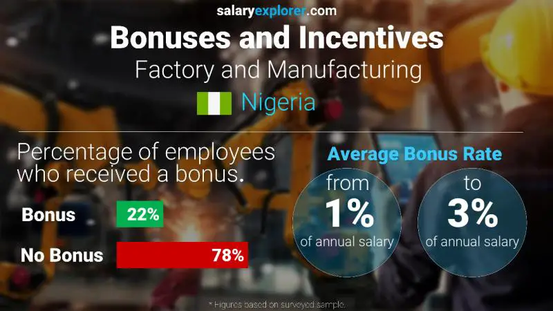 Annual Salary Bonus Rate Nigeria Factory and Manufacturing