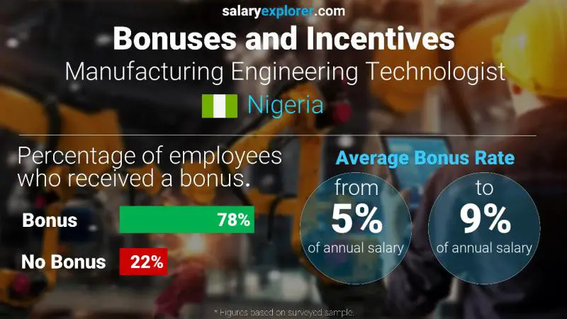Annual Salary Bonus Rate Nigeria Manufacturing Engineering Technologist