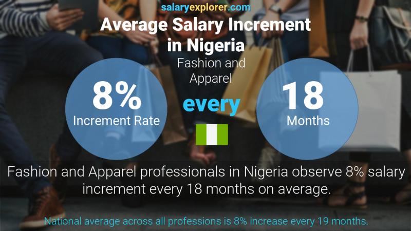Annual Salary Increment Rate Nigeria Fashion and Apparel