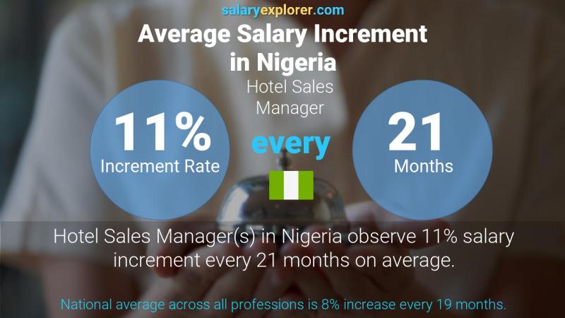 Annual Salary Increment Rate Nigeria Hotel Sales Manager