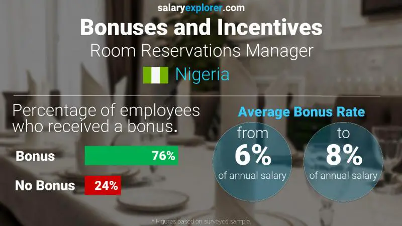 Annual Salary Bonus Rate Nigeria Room Reservations Manager