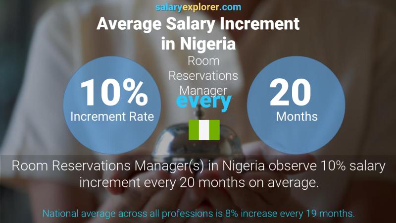 Annual Salary Increment Rate Nigeria Room Reservations Manager