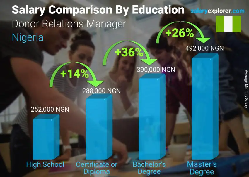 Salary comparison by education level monthly Nigeria Donor Relations Manager