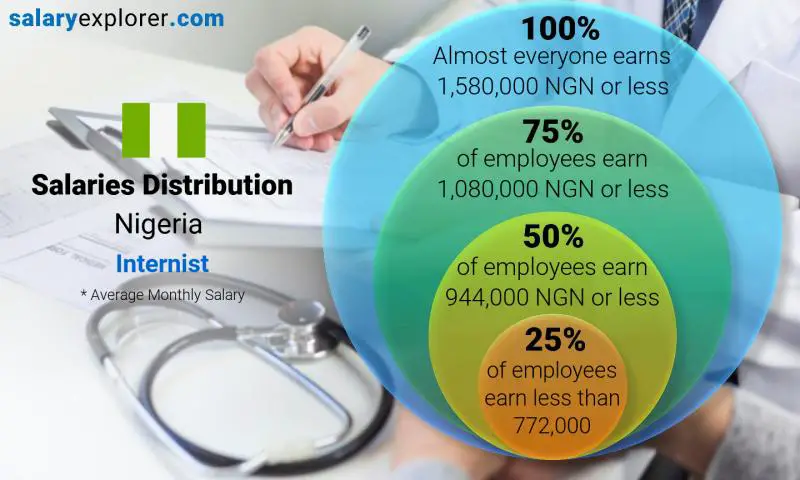 Median and salary distribution Nigeria Internist monthly