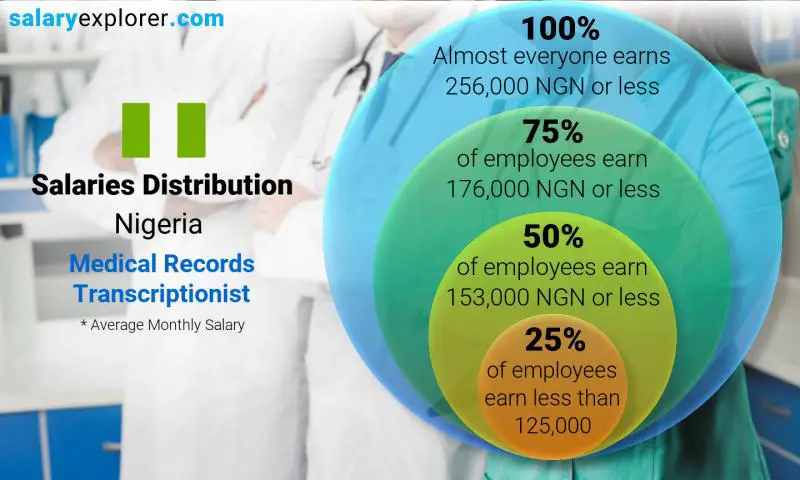 Median and salary distribution Nigeria Medical Records Transcriptionist monthly