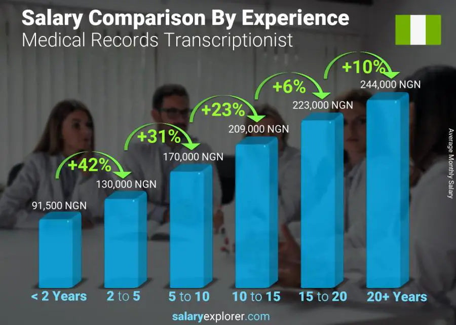 Salary comparison by years of experience monthly Nigeria Medical Records Transcriptionist