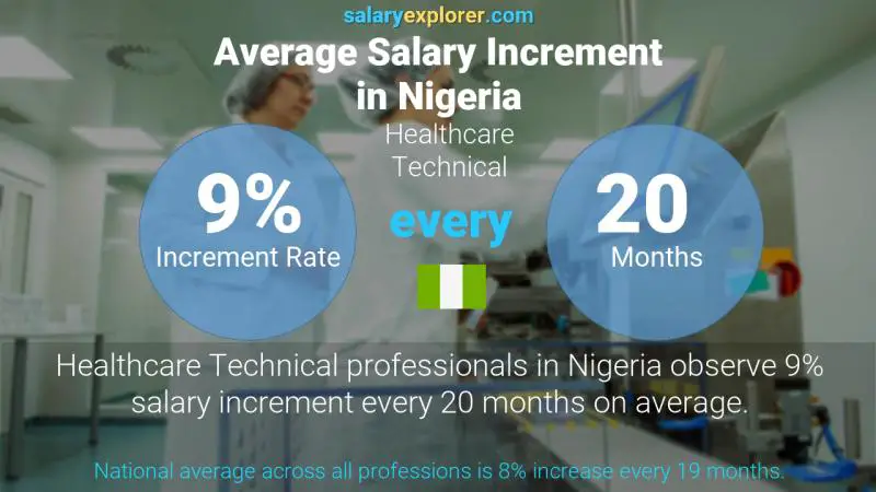 Annual Salary Increment Rate Nigeria Healthcare Technical