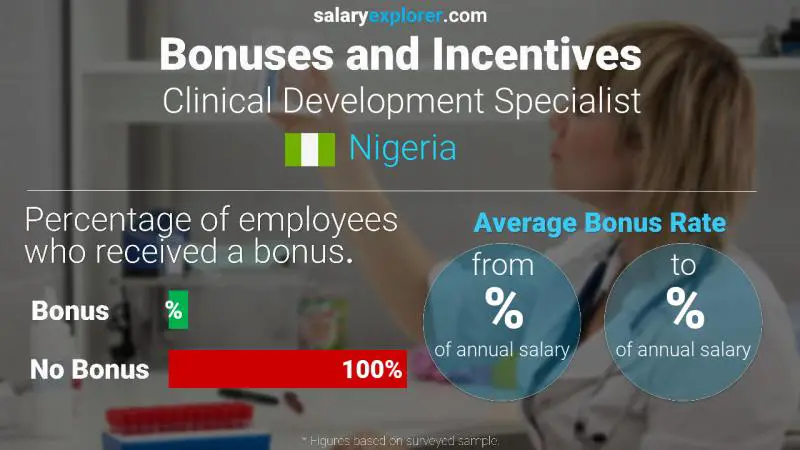 Annual Salary Bonus Rate Nigeria Clinical Development Specialist