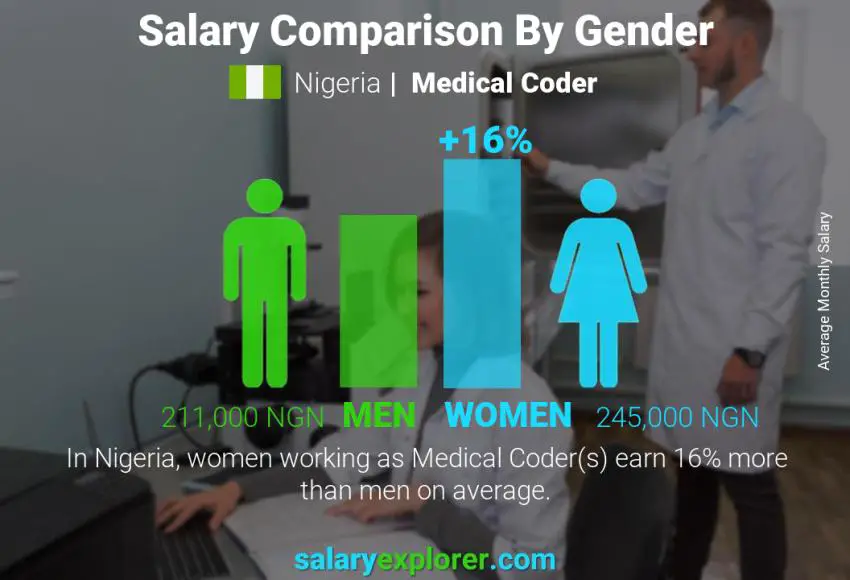Salary comparison by gender Nigeria Medical Coder monthly