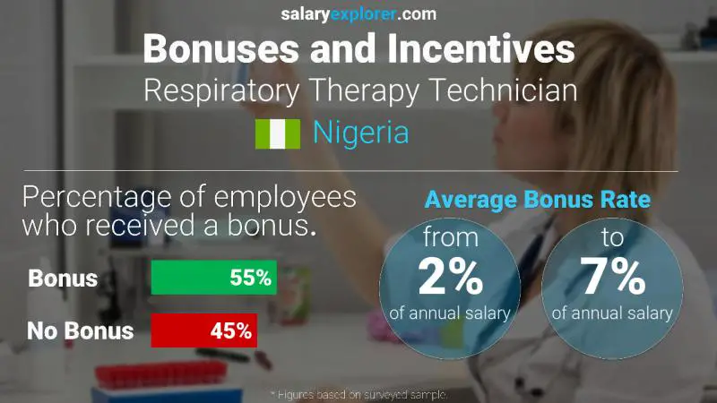 Annual Salary Bonus Rate Nigeria Respiratory Therapy Technician