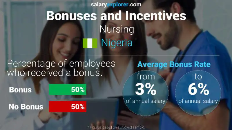 Annual Salary Bonus Rate Nigeria Nursing