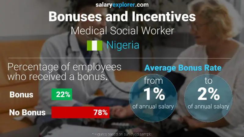 Annual Salary Bonus Rate Nigeria Medical Social Worker