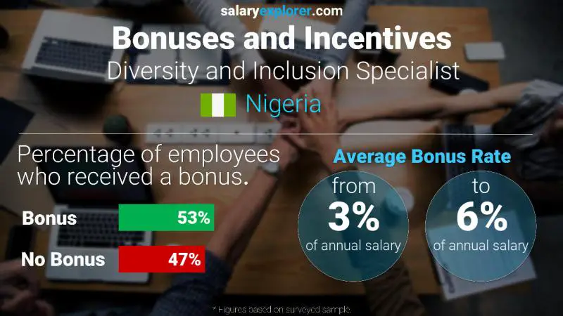 Annual Salary Bonus Rate Nigeria Diversity and Inclusion Specialist