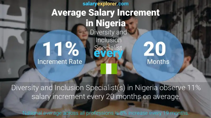 Annual Salary Increment Rate Nigeria Diversity and Inclusion Specialist
