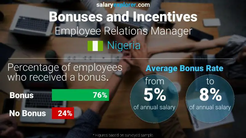 Annual Salary Bonus Rate Nigeria Employee Relations Manager