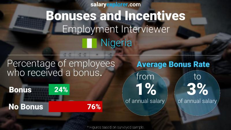 Annual Salary Bonus Rate Nigeria Employment Interviewer