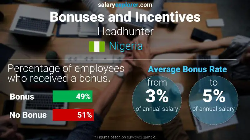 Annual Salary Bonus Rate Nigeria Headhunter