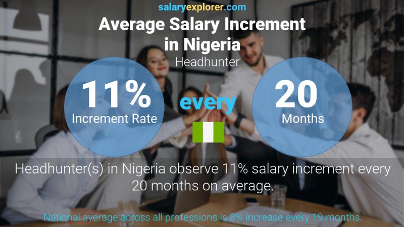 Annual Salary Increment Rate Nigeria Headhunter