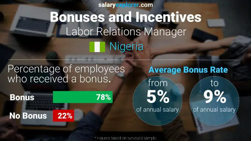 Annual Salary Bonus Rate Nigeria Labor Relations Manager