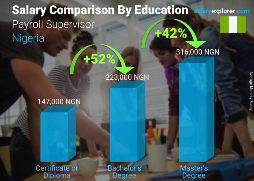 Salary comparison by education level monthly Nigeria Payroll Supervisor