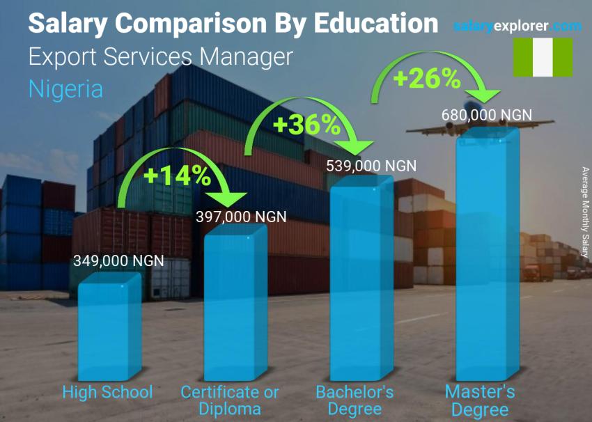Salary comparison by education level monthly Nigeria Export Services Manager