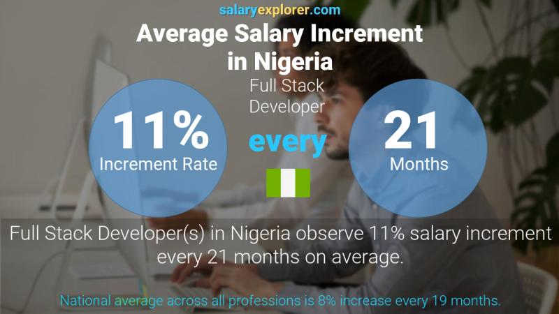 Annual Salary Increment Rate Nigeria Full Stack Developer