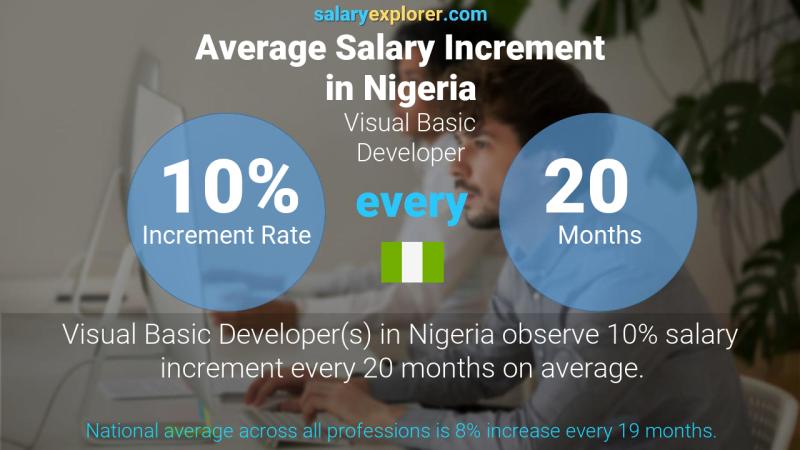 Annual Salary Increment Rate Nigeria Visual Basic Developer