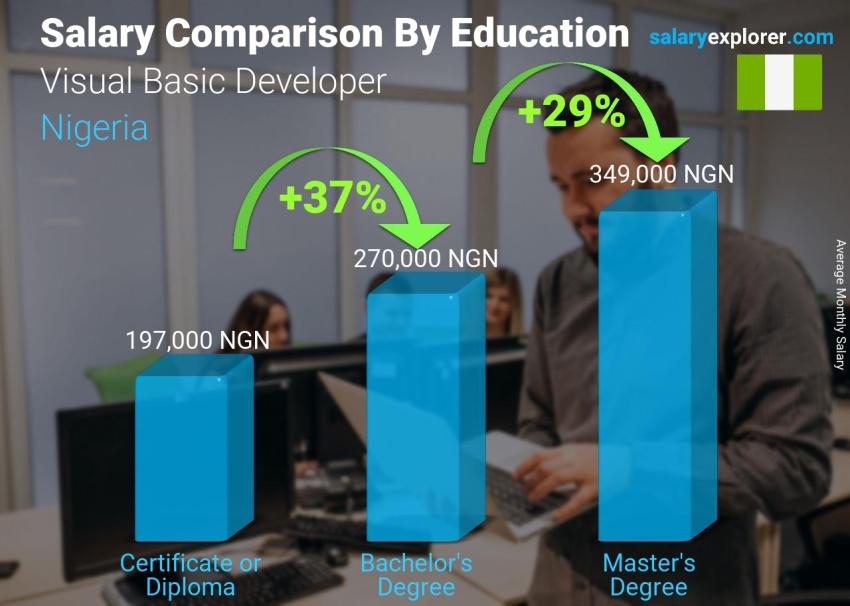 Salary comparison by education level monthly Nigeria Visual Basic Developer