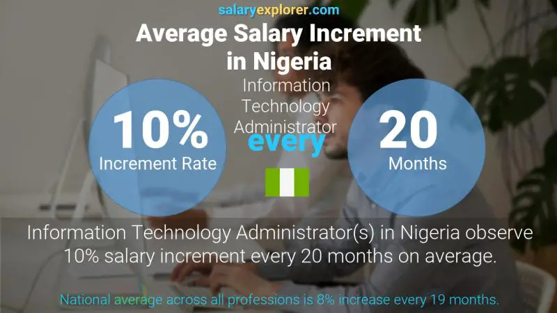 Annual Salary Increment Rate Nigeria Information Technology Administrator