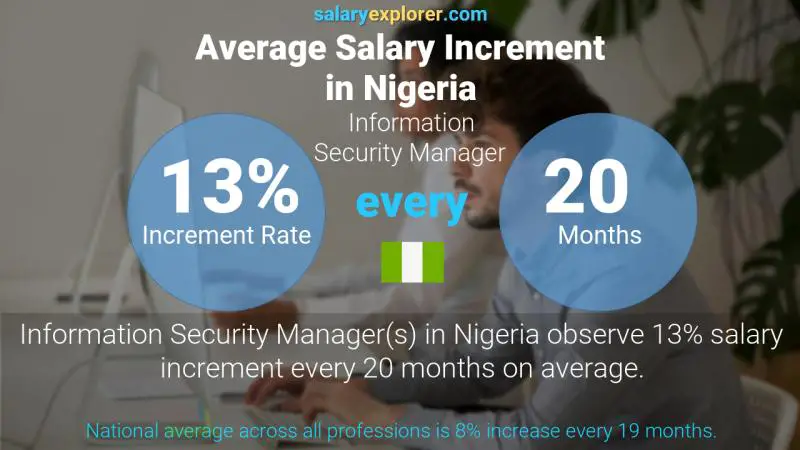 Annual Salary Increment Rate Nigeria Information Security Manager
