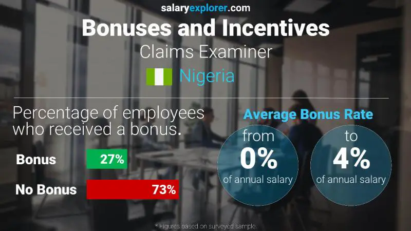 Annual Salary Bonus Rate Nigeria Claims Examiner