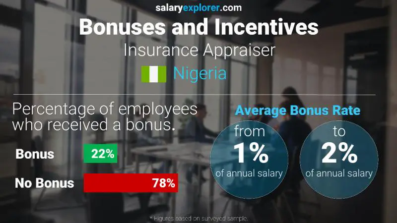 Annual Salary Bonus Rate Nigeria Insurance Appraiser