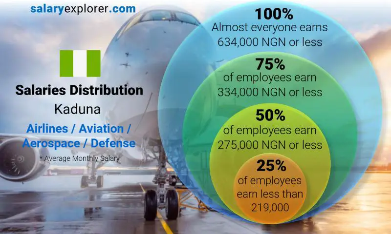 Median and salary distribution Kaduna Airlines / Aviation / Aerospace / Defense monthly