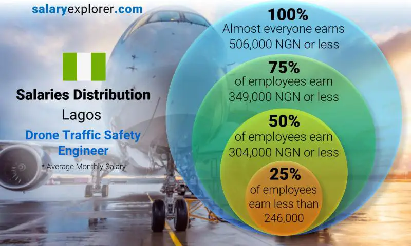 Median and salary distribution Lagos Drone Traffic Safety Engineer monthly