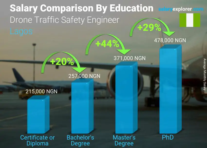 Salary comparison by education level monthly Lagos Drone Traffic Safety Engineer