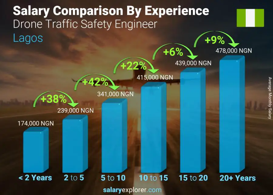 Salary comparison by years of experience monthly Lagos Drone Traffic Safety Engineer