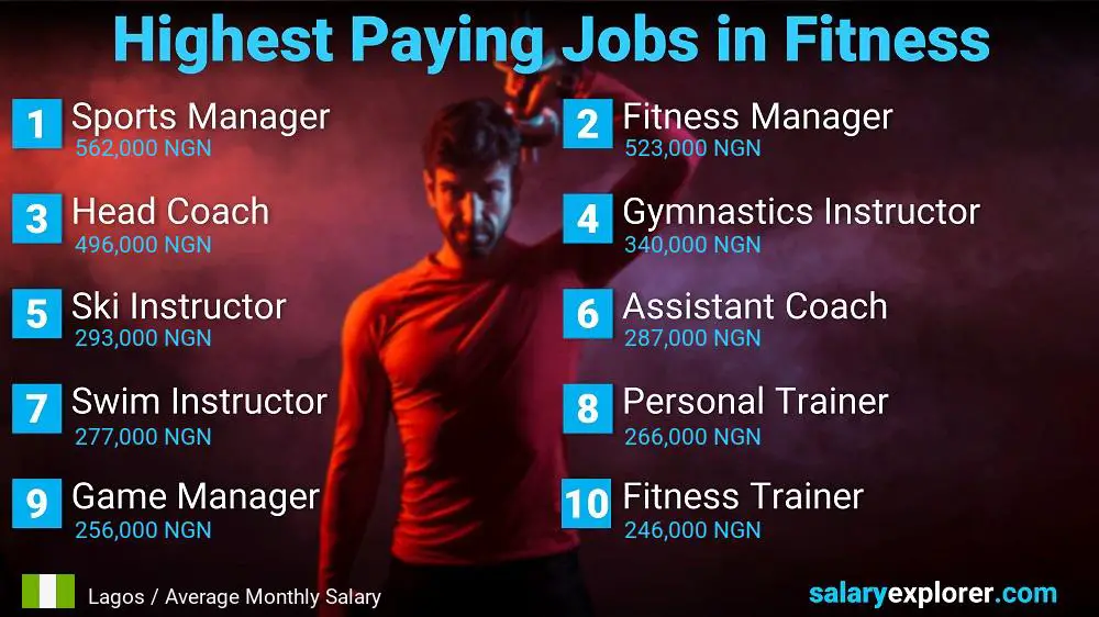 Top Salary Jobs in Fitness and Sports - Lagos