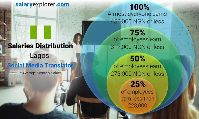 Median and salary distribution Lagos Social Media Translator monthly