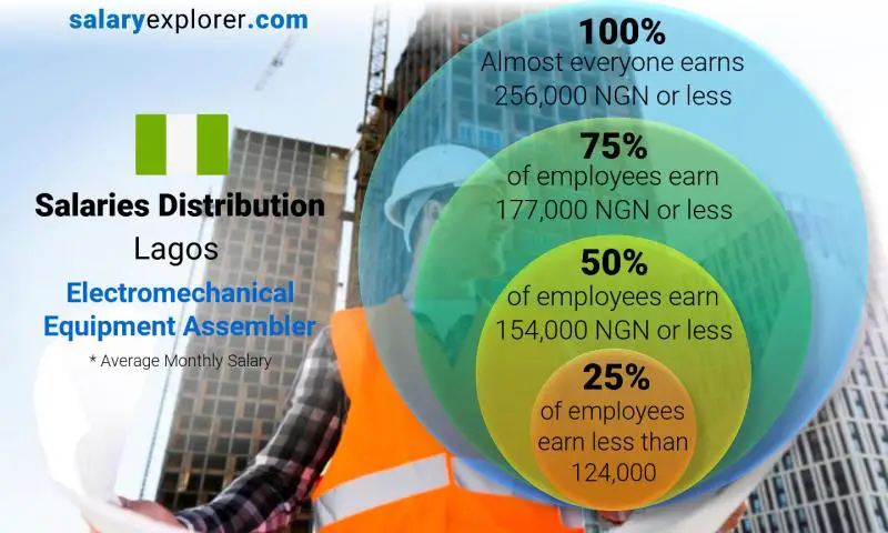 Median and salary distribution Lagos Electromechanical Equipment Assembler monthly