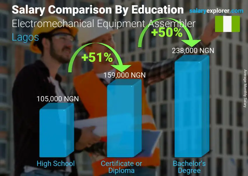 Salary comparison by education level monthly Lagos Electromechanical Equipment Assembler