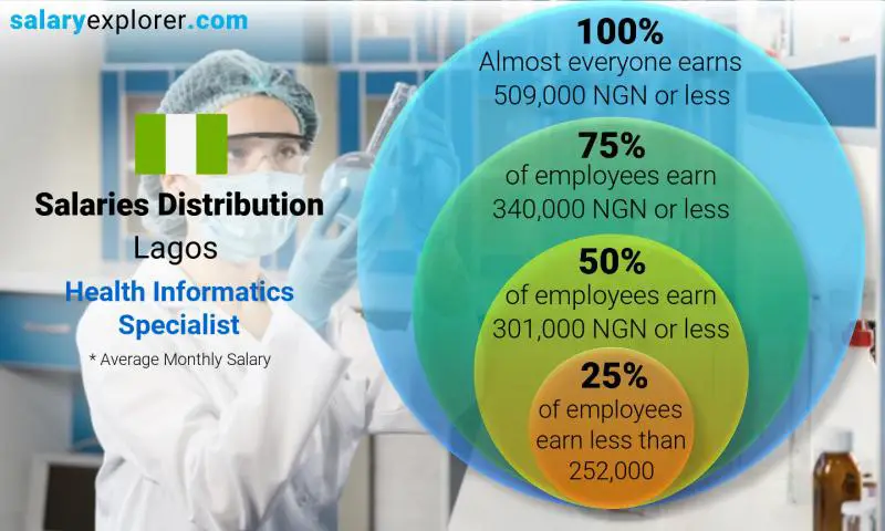 Median and salary distribution Lagos Health Informatics Specialist monthly