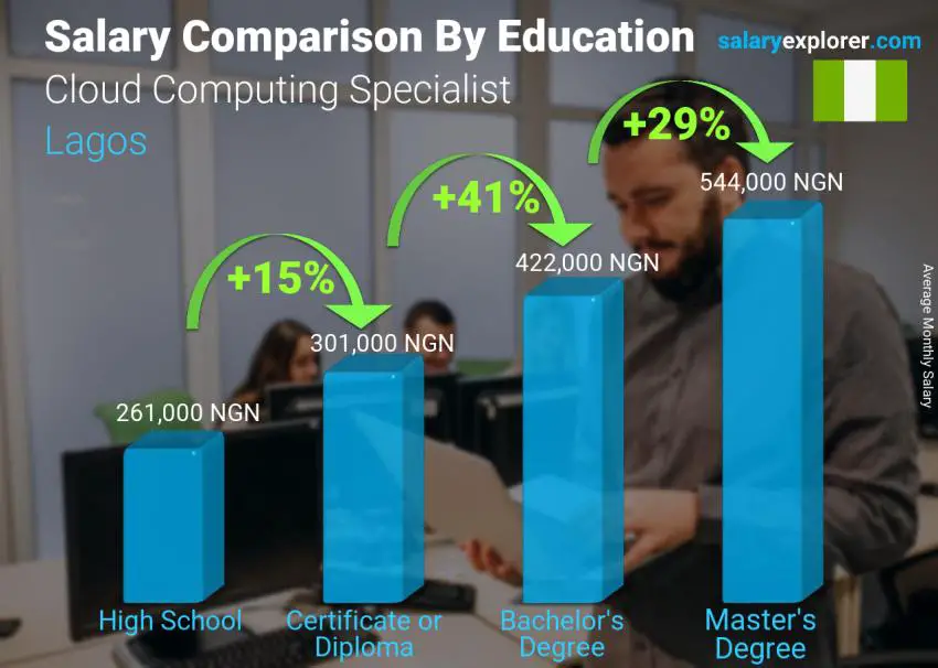 Salary comparison by education level monthly Lagos Cloud Computing Specialist