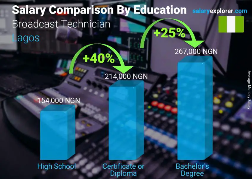 Salary comparison by education level monthly Lagos Broadcast Technician