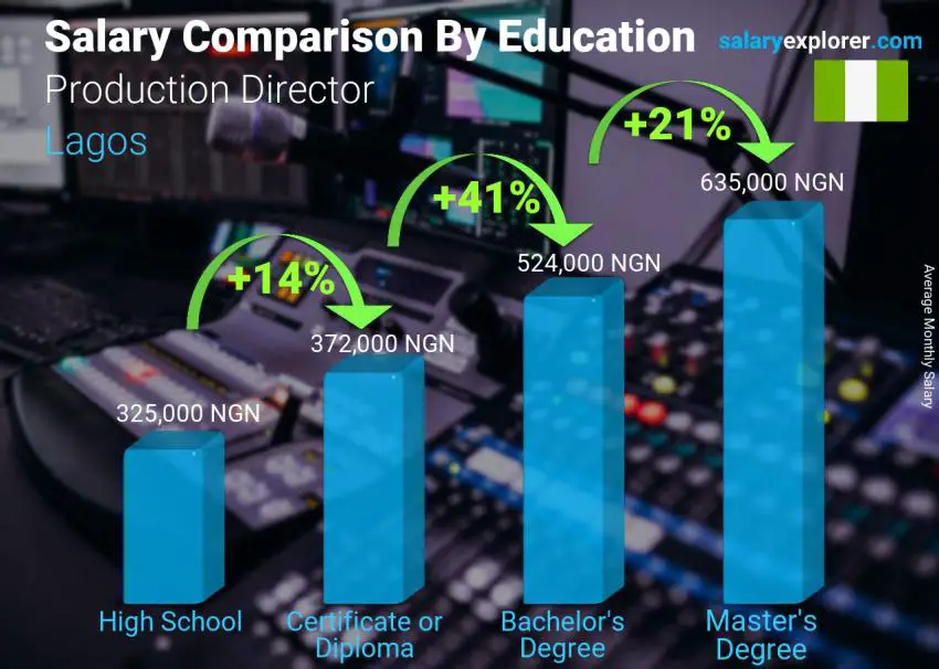 Salary comparison by education level monthly Lagos Production Director